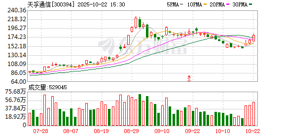 融创优配 天孚通信：聚焦1.6T光引擎出货进度等问题
